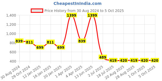 myntra.com Amour Secret Full Coverage Lightly Padded Everyday Bra All Day Comfort amour secret Price History Graph from 30 Aug 2024 to 4 Oct 2025