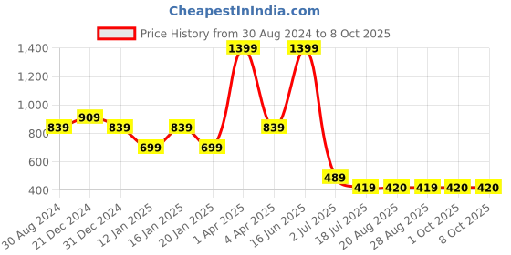myntra.com Amour Secret Full Coverage Lightly Padded Everyday Bra All Day Comfort amour secret Price History Graph from 30 Aug 2024 to 8 Oct 2025