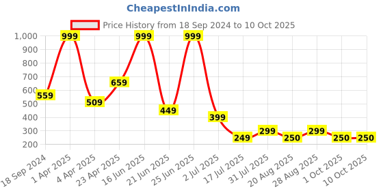 myntra.com Amour Secret Full Coverage Lightly Padded Everyday Bra All Day Comfort amour secret Price History Graph from 18 Sep 2024 to 9 Oct 2025