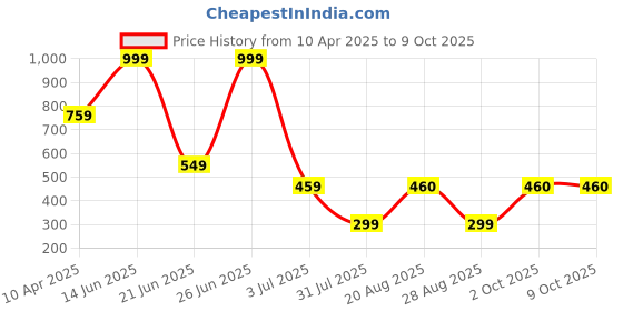 myntra.com Amour Secret Full Coverage Lightly Padded Everyday Bra All Day Comfort amour secret Price History Graph from 10 Apr 2025 to 9 Oct 2025
