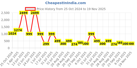myntra.com Amour Secret Full Coverage Lightly Padded Medium Support Sports Bra amour secret Price History Graph from 25 Oct 2024 to 19 Nov 2025