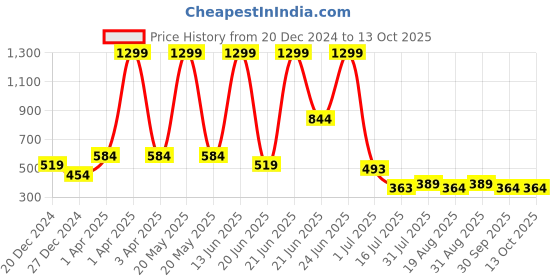 myntra.com Amour Secret Full Coverage Lightly Padded Medium Support Sports Bra amour secret Price History Graph from 20 Dec 2024 to 12 Oct 2025