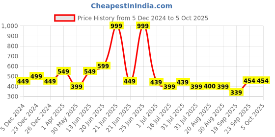 myntra.com Amour Secret Full Coverage Lightly Padded Removable Padding Sports Bra amour secret Price History Graph from 5 Dec 2024 to 5 Oct 2025