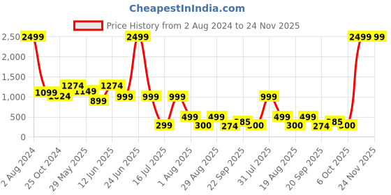 myntra.com Amour Secret Full Coverage Lightly Padded Sports Bra amour secret Price History Graph from 2 Aug 2024 to 24 Nov 2025