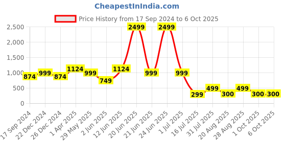 myntra.com Amour Secret Full Coverage Lightly Padded Sports Bra amour secret Price History Graph from 17 Sep 2024 to 4 Oct 2025