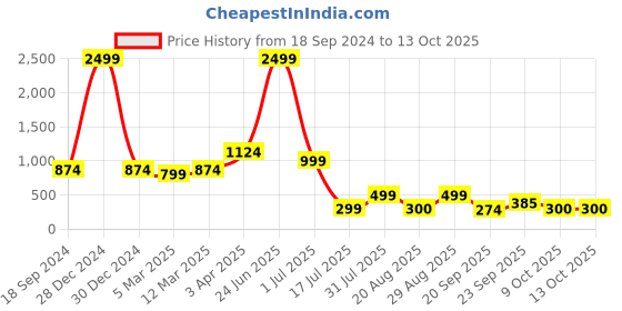 myntra.com Amour Secret Full Coverage Lightly Padded Sports Bra amour secret Price History Graph from 18 Sep 2024 to 13 Oct 2025