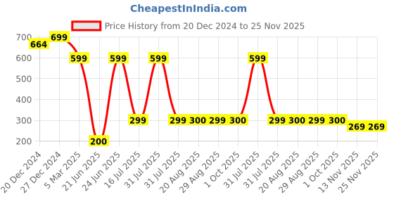 myntra.com Amour Secret Full Coverage Lightly Padded Sports Bra amour secret Price History Graph from 20 Dec 2024 to 24 Nov 2025