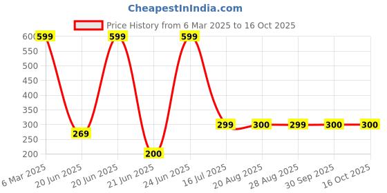 myntra.com Amour Secret Full Coverage Lightly Padded Workout Bra amour secret Price History Graph from 6 Mar 2025 to 16 Oct 2025