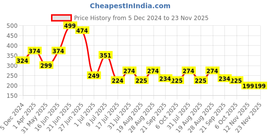 myntra.com Amour Secret Full Coverage Non Padded Bandeau Bra amour secret Price History Graph from 5 Dec 2024 to 22 Nov 2025