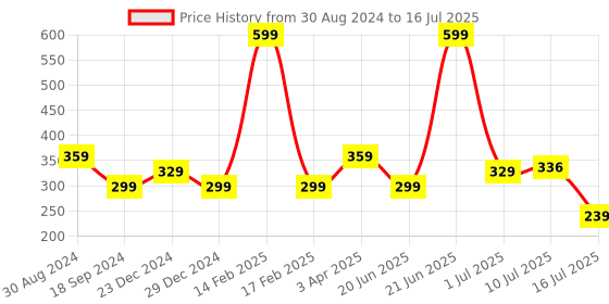 myntra.com Amour Secret Full Coverage Non-Wired Non-Padded All Day Comfort Bra amour secret Price History Graph from 30 Aug 2024 to 16 Jul 2025