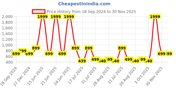 myntra.com Amour Secret Full Coverage Padded T-Shirt Bra amour secret Price History Graph from 18 Sep 2024 to 30 Nov 2025
