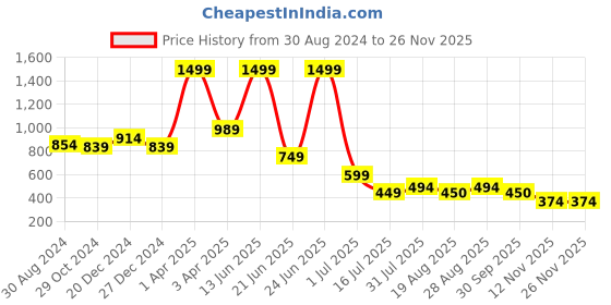 myntra.com Amour Secret Full Coverage Removable Pad Seamless Sports Bra amour secret Price History Graph from 30 Aug 2024 to 24 Nov 2025