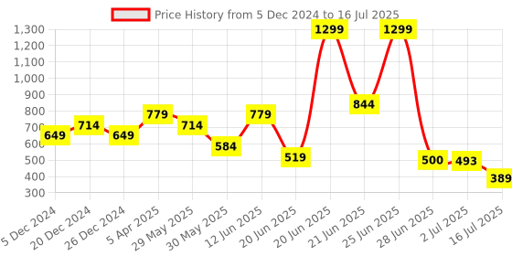 myntra.com Amour Secret Full Coverage Removable Padding Workout Bra amour secret Price History Graph from 5 Dec 2024 to 16 Jul 2025