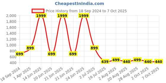 myntra.com Amour Secret Full Coverage Seamless Removable Padding Super Support T-shirt Bra amour secret Price History Graph from 18 Sep 2024 to 7 Oct 2025