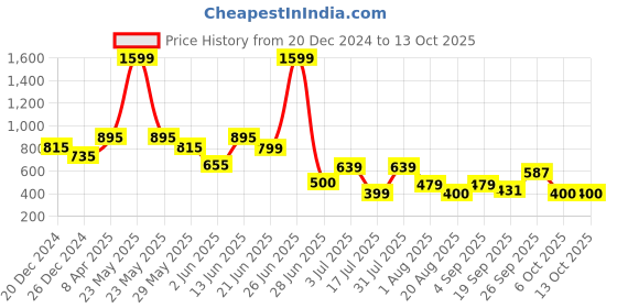 myntra.com Amour Secret Full Coverage Underwired Lightly Padded Bra With All Day Comfort amour secret Price History Graph from 20 Dec 2024 to 12 Oct 2025