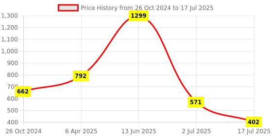 myntra.com Amour Secret Full Coverage Underwired Lightly Padded Bra With All Day Comfort amour secret Price History Graph from 26 Oct 2024 to 17 Jul 2025