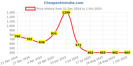 myntra.com Amour Secret Full Coverage Underwired Lightly Padded Bra With All Day Comfort amour secret Price History Graph from 21 Dec 2024 to 1 Oct 2025