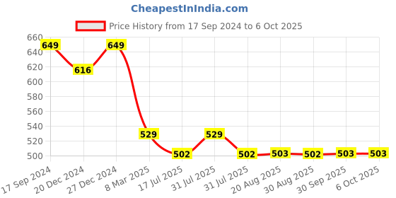 myntra.com Amour Secret Full Coverage Underwired Lightly Padded Push-Up Bra amour secret Price History Graph from 17 Sep 2024 to 5 Oct 2025