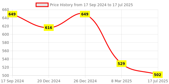 myntra.com Amour Secret Full Coverage Underwired Lightly Padded Push-Up Bra amour secret Price History Graph from 17 Sep 2024 to 17 Jul 2025