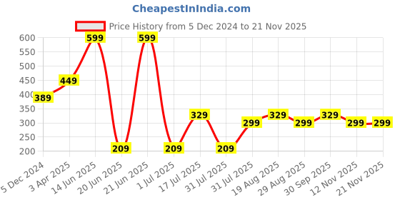 myntra.com Amour Secret Full Coverage Underwired T-shirt Bra amour secret Price History Graph from 5 Dec 2024 to 20 Nov 2025