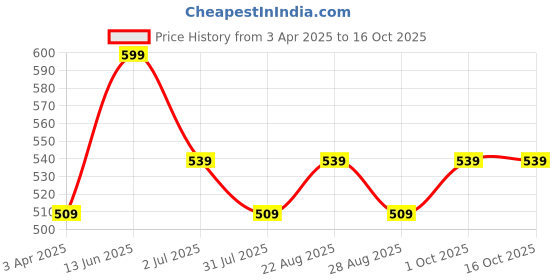 myntra.com Amour Secret Full Coverage Women Bra amour secret Price History Graph from 3 Apr 2025 to 15 Oct 2025