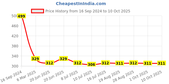 myntra.com Amour Secret Full Coverage Workout Bra amour secret Price History Graph from 16 Sep 2024 to 9 Oct 2025