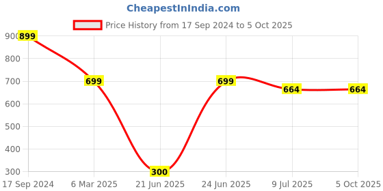 myntra.com Amour Secret Geometric Bra Full Coverage Lightly Padded amour secret Price History Graph from 17 Sep 2024 to 5 Oct 2025