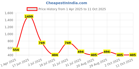 myntra.com Amour Secret Geometric Full Coverage Anti Odour Lightly Padded Bra amour secret Price History Graph from 1 Apr 2025 to 11 Oct 2025