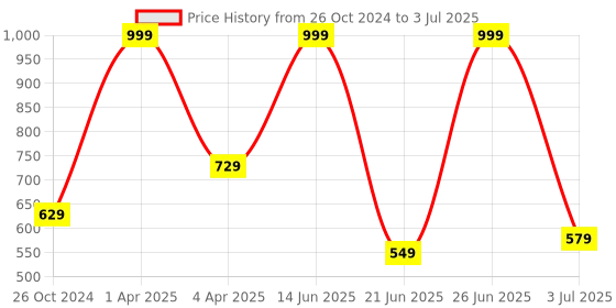 myntra.com Amour Secret Geometric Printed Bra With Full Coverage Lightly Padded amour secret Price History Graph from 26 Oct 2024 to 3 Jul 2025