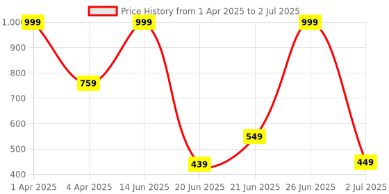 myntra.com Amour Secret Geometric Printed Bra With Full Coverage Lightly Padded amour secret Price History Graph from 1 Apr 2025 to 2 Jul 2025