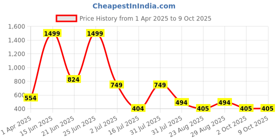 myntra.com Amour Secret Geometric Printed Full Coverage Anti Odour Lightly Padded Bra amour secret Price History Graph from 1 Apr 2025 to 9 Oct 2025