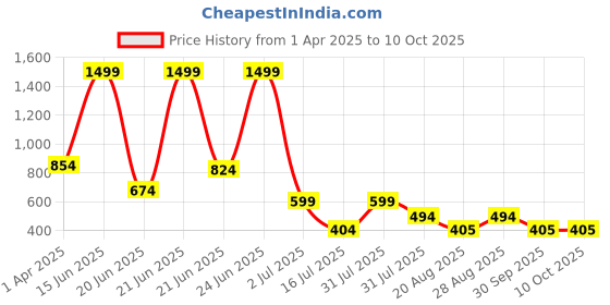 myntra.com Amour Secret Graphic Printed Lightly Padded All Day Comfort Full Coverage Seamless Bra amour secret Price History Graph from 1 Apr 2025 to 10 Oct 2025