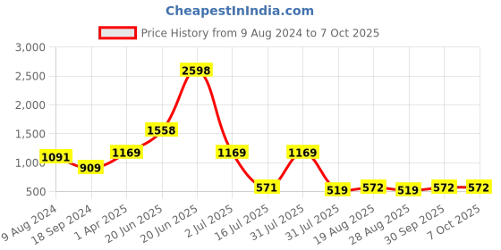 myntra.com Amour Secret Green & Gold-Toned Bra amour secret Price History Graph from 9 Aug 2024 to 6 Oct 2025