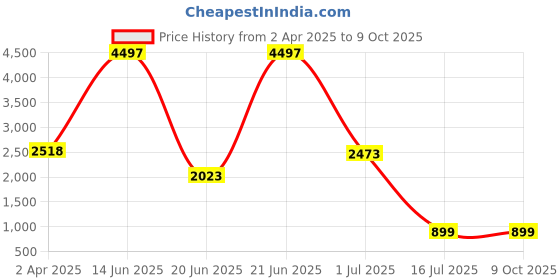 myntra.com Amour Secret Green & Grey Bra Full Coverage Lightly Padded amour secret Price History Graph from 2 Apr 2025 to 9 Oct 2025