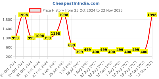 myntra.com Amour Secret Green & Mauve Floral Bandeau Bra amour secret Price History Graph from 25 Oct 2024 to 23 Nov 2025