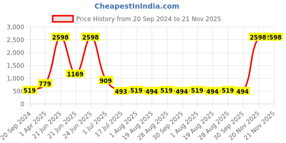 myntra.com Amour Secret Green & Rust 2 Workout Bra S8082_Grn_Rst amour secret Price History Graph from 20 Sep 2024 to 21 Nov 2025