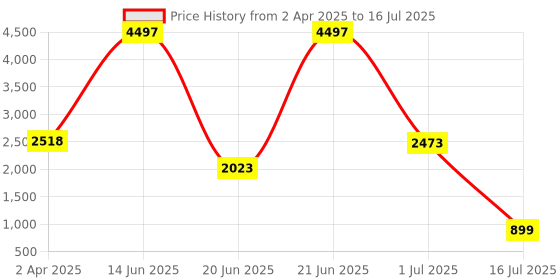 myntra.com Amour Secret Green & Rust Bra Full Coverage Lightly Padded amour secret Price History Graph from 2 Apr 2025 to 16 Jul 2025
