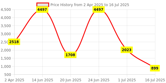 myntra.com Amour Secret Green & Rust Bra Full Coverage Lightly Padded amour secret Price History Graph from 2 Apr 2025 to 16 Jul 2025