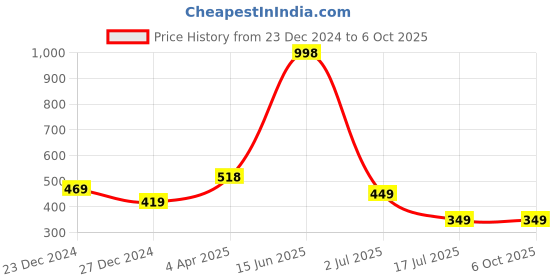 myntra.com Amour Secret Green & White Bandeau Bra Full Coverage amour secret Price History Graph from 23 Dec 2024 to 6 Oct 2025