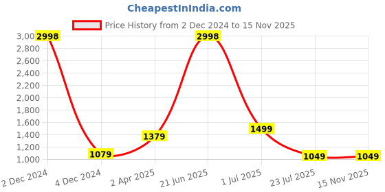 myntra.com Amour Secret Grey & Beige Bra Underwired Lightly Padded amour secret Price History Graph from 2 Dec 2024 to 15 Nov 2025