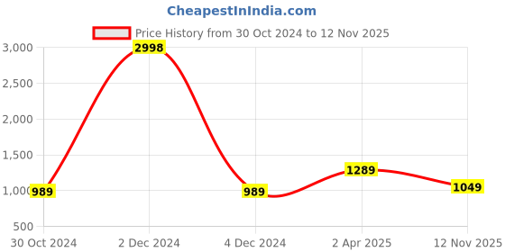 myntra.com Amour Secret Grey & Black Pack Of 2 Underwired Lightly Padded All Day Comfort Bra amour secret Price History Graph from 30 Oct 2024 to 12 Nov 2025