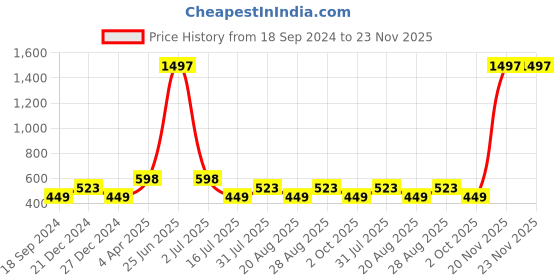 myntra.com Amour Secret Grey & Maroon Pack Of 3 Non-Padded Bandeau Bra amour secret Price History Graph from 18 Sep 2024 to 23 Nov 2025