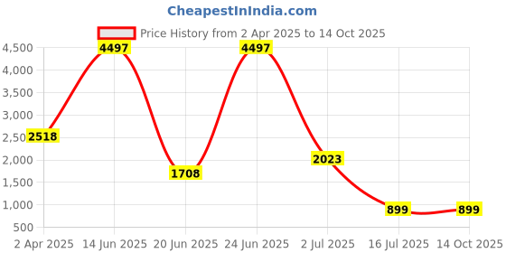 myntra.com Amour Secret Grey & Nude-Coloured Bra Full Coverage Lightly Padded amour secret Price History Graph from 2 Apr 2025 to 14 Oct 2025