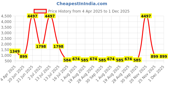 myntra.com Amour Secret Grey & Pink Bra Lightly Padded amour secret Price History Graph from 4 Apr 2025 to 1 Dec 2025