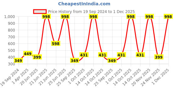 myntra.com Amour Secret Grey & Red Non-Padded Bandeau Bra Pack of 2 amour secret Price History Graph from 19 Sep 2024 to 1 Dec 2025
