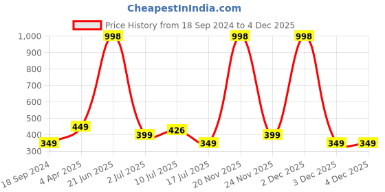 myntra.com Amour Secret Grey & White Bandeau Bra Pack of 2 amour secret Price History Graph from 18 Sep 2024 to 4 Dec 2025
