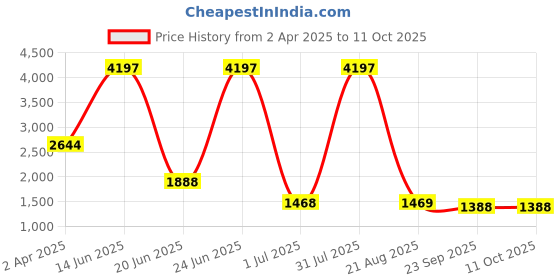 myntra.com Amour Secret Grey & White Floral Bra Full Coverage Lightly Padded amour secret Price History Graph from 2 Apr 2025 to 10 Oct 2025