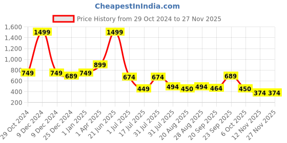 myntra.com Amour Secret Grey Lightly-Padded Camisole amour secret Price History Graph from 29 Oct 2024 to 25 Nov 2025