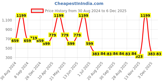 myntra.com Amour Secret Grey Removable Lightly Padded Anti Odour Sports Bra amour secret Price History Graph from 30 Aug 2024 to 6 Dec 2025