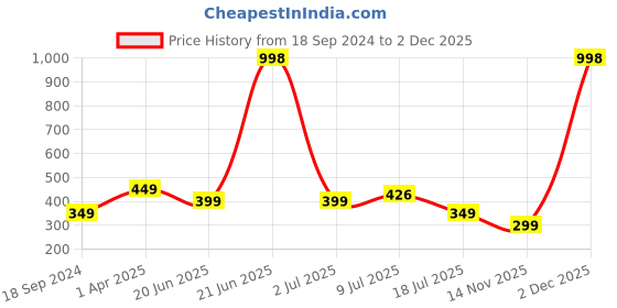 myntra.com Amour Secret Grey Tube/Bandeau Non-padded Pack of 2 Bra amour secret Price History Graph from 18 Sep 2024 to 2 Dec 2025